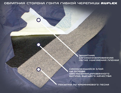 Технические характеристики гибкой черепицы RUFLEX