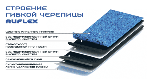Строение гибкой черепицы RUFLEX